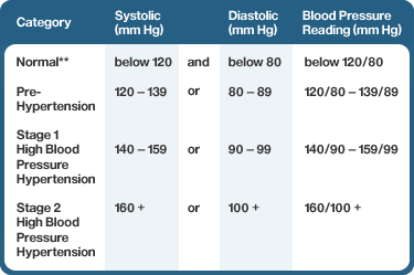 Blood Pressure Reading Chart